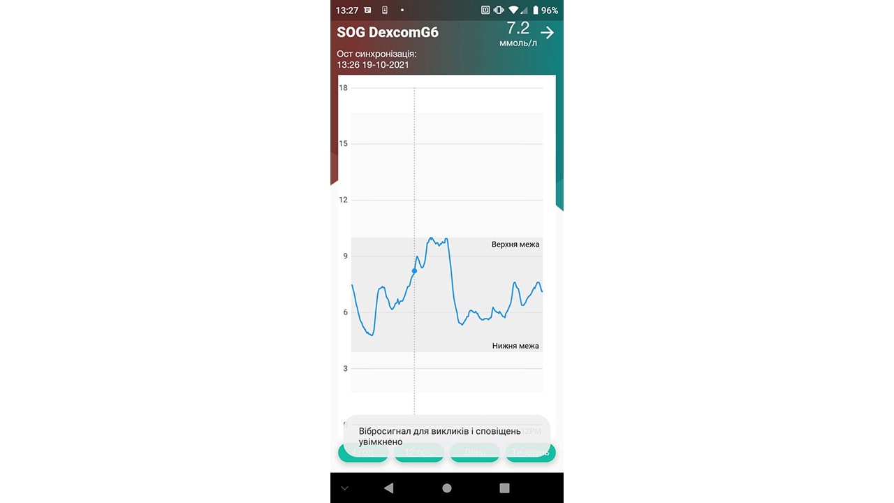 график уровня глюкозы